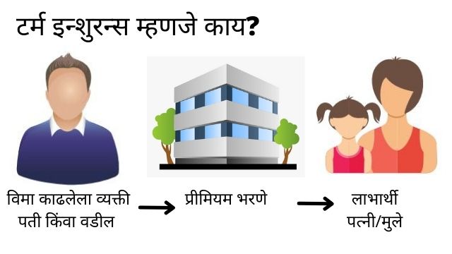 Term Insurance Meaning In Marathi